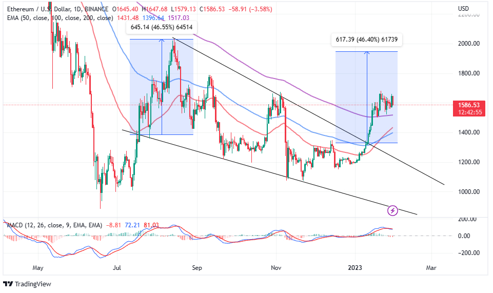 Ethereum price breaks above $1,600