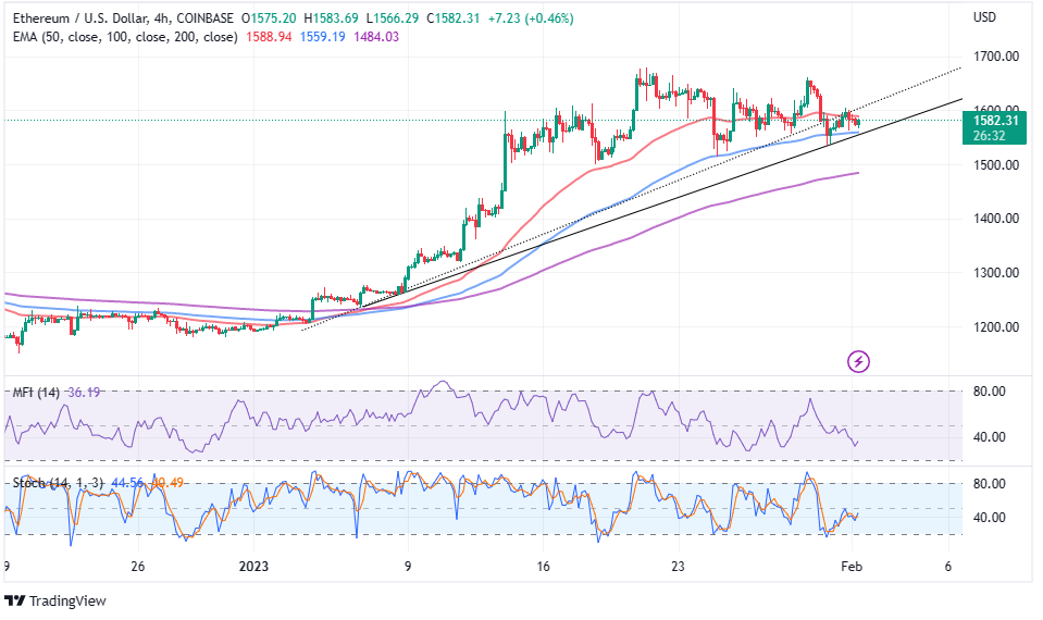 Ethereum price uptrend is firm.